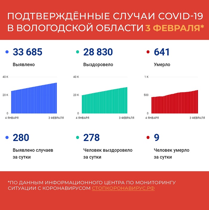 В Вологодской области за сутки выявили 280 случаев заболевания коронавирусом