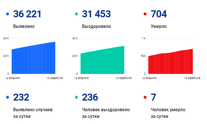 В Вологодской области за сутки выявили 232 случая заболевания коронавирусом