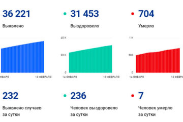 В Вологодской области за сутки выявили 231 случай заболевания коронавирусом