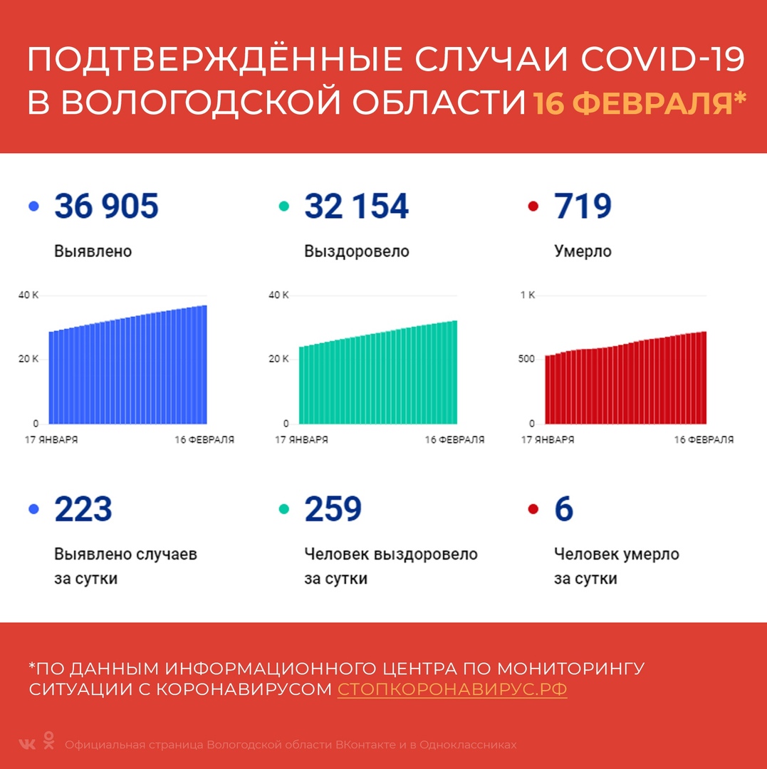 В Вологодской области за сутки выявили 223 случая заболевания коронавирусом