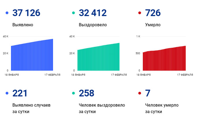 В Вологодской области за сутки выявили 221 случай заболевания коронавирусом