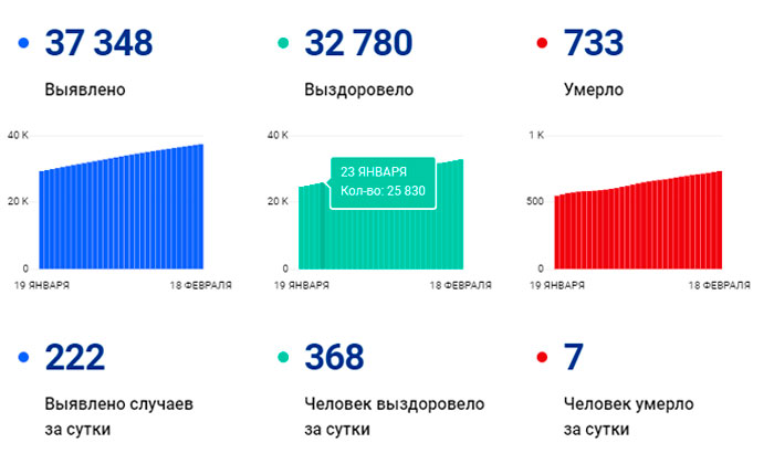 В Вологодской области за сутки выявили 222 случая заболевания коронавирусом, 368 человек выздоровели
