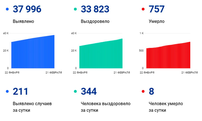 В Вологодской области за сутки выявили 211 случаев заболевания коронавирусом