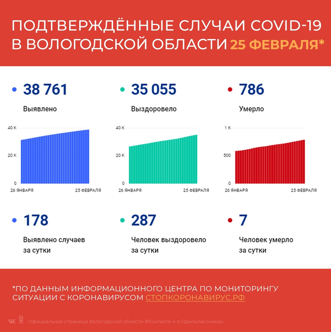 В Вологодской области за сутки выявили 178 случаев заболевания коронавирусом