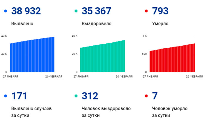 В Вологодской области за сутки выявили 171 случай заболевания коронавирусом