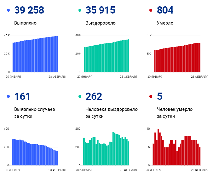 В Вологодской области за сутки выявлен 161 случай заболевания коронавирусом