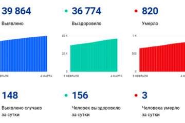 В Вологодской области за сутки выявлено 148 случаев заболевания коронавирусом