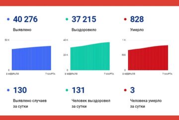 В Вологодской области за сутки выявлено 130 случаев заболевания коронавирусом