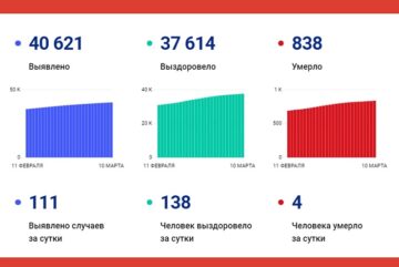 В Вологодской области за сутки выявлено 111 случаев заболевания коронавирусом