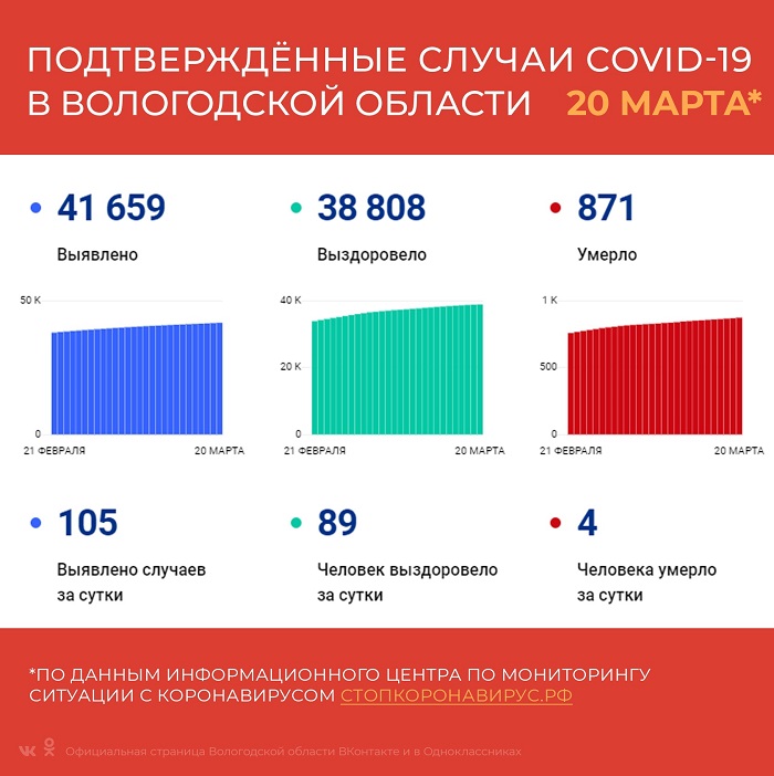 В Вологодской области за сутки выявлено 105 случаев заболевания коронавирусом