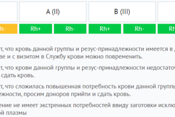 Вологодской станции переливания крови требуются доноры I группы